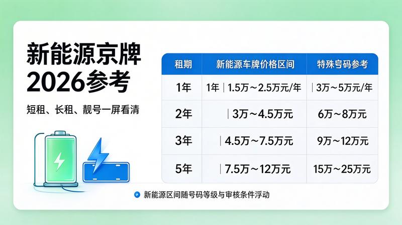 北京车牌租赁价格趋势